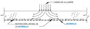 Geomallas biaxiales: refuerzo en capas granulares de pavimentos, Geomatrix