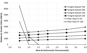 ¿Cómo contribuye la geomalla FORTGRID ASPHALT en la prolongación de vida útil de un pavimento?, Geomatrix