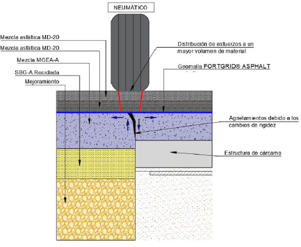 Geomallas para control de agrietamientos