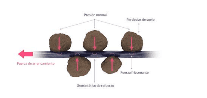 Geosintéticos para geotecnia