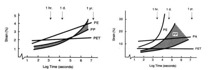 Efecto del Creep en Muros de Suelo Reforzado con Geomallas y Geotextiles