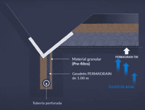 sistemas de subdrenaje en pavimentos