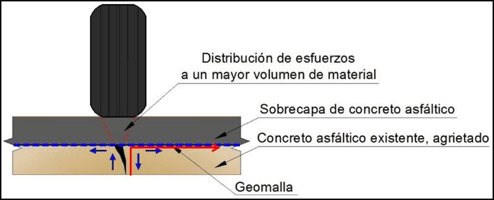 Geomallas para control de agrietamientos