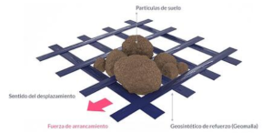 Interacción Geosintético-Suelo: Fundamentos FHWA, Geomatrix