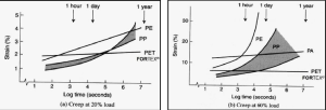 Figura 2. Resultados de creep en fibras de diferentes polímeros. (Tomado de Koerner R.M, Designing with Geosynthetics) 
