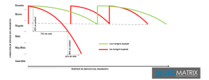 Figura 1. Extensión de los intervalos entre mantenimientos periódicos