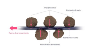 Interacción Geosintético-Suelo: Fundamentos FHWA, Geomatrix