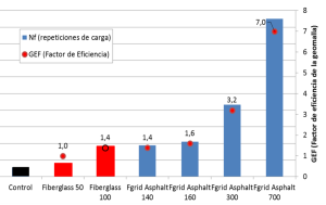 ¿Cómo contribuye la geomalla FORTGRID ASPHALT en la prolongación de vida útil de un pavimento?, Geomatrix