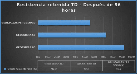 Prueba de abrasión en Geomalla Geoestera