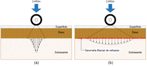 Geomallas biaxiales: refuerzo en capas granulares de pavimentos, Geomatrix