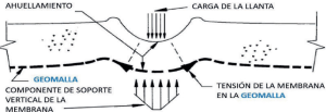 Mecanismos de Refuerzo con Geomallas FORTGRID BX, Geomatrix