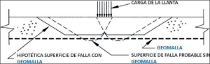 Mecanismos de Refuerzo con Geomallas FORTGRID BX, Geomatrix