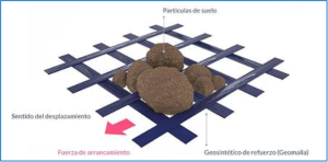 Geotextiles vs geomallas: Muros en suelo reforzado, Geomatrix