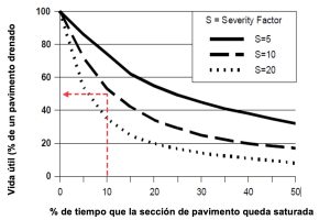 Gráfico vida útil pavimento según factor severidad