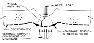 Diagrama técnico de carga de rueda en geosintético