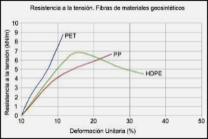 Mecanismo de refuerzo de los geotextiles FORTEX, Geomatrix