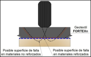 Figura 4. Efecto de mejora de la capacidad de soporte.