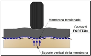 Mecanismo de refuerzo de los geotextiles FORTEX, Geomatrix