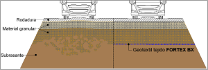 Mecanismo de refuerzo de los geotextiles FORTEX, Geomatrix