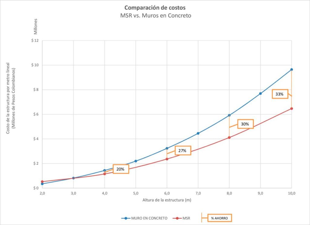 Concreto y muros de contención